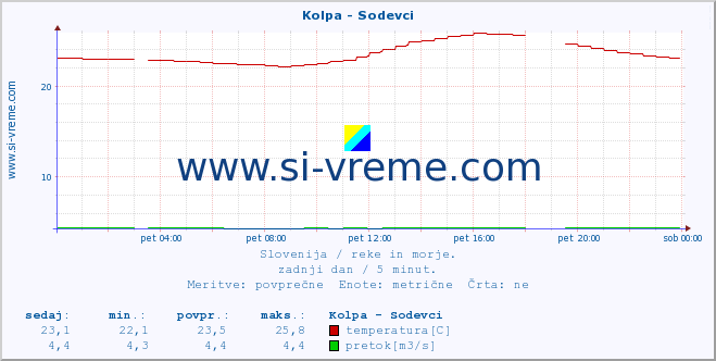 POVPREČJE :: Kolpa - Sodevci :: temperatura | pretok | višina :: zadnji dan / 5 minut.