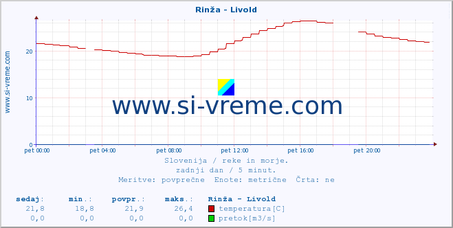 POVPREČJE :: Rinža - Livold :: temperatura | pretok | višina :: zadnji dan / 5 minut.