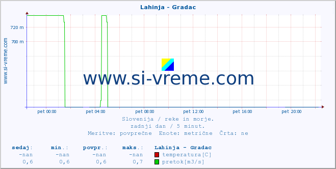 POVPREČJE :: Lahinja - Gradac :: temperatura | pretok | višina :: zadnji dan / 5 minut.