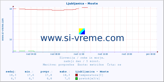 POVPREČJE :: Ljubljanica - Moste :: temperatura | pretok | višina :: zadnji dan / 5 minut.