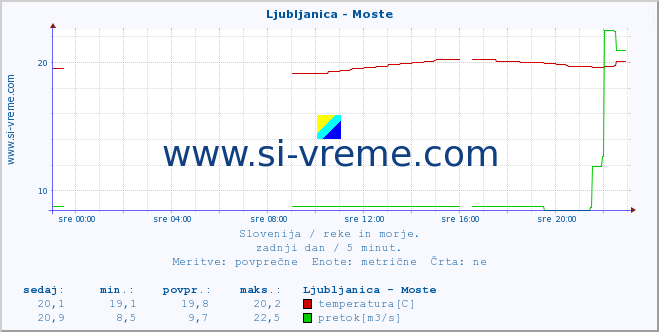 POVPREČJE :: Ljubljanica - Moste :: temperatura | pretok | višina :: zadnji dan / 5 minut.