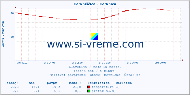 POVPREČJE :: Cerkniščica - Cerknica :: temperatura | pretok | višina :: zadnji dan / 5 minut.