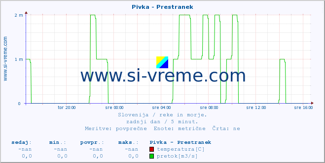 POVPREČJE :: Pivka - Prestranek :: temperatura | pretok | višina :: zadnji dan / 5 minut.