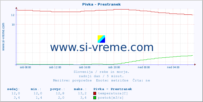 POVPREČJE :: Pivka - Prestranek :: temperatura | pretok | višina :: zadnji dan / 5 minut.