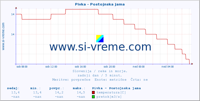 POVPREČJE :: Pivka - Postojnska jama :: temperatura | pretok | višina :: zadnji dan / 5 minut.