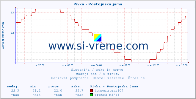 POVPREČJE :: Pivka - Postojnska jama :: temperatura | pretok | višina :: zadnji dan / 5 minut.