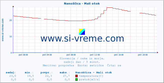 POVPREČJE :: Nanoščica - Mali otok :: temperatura | pretok | višina :: zadnji dan / 5 minut.