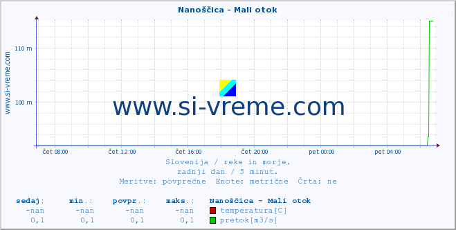 POVPREČJE :: Nanoščica - Mali otok :: temperatura | pretok | višina :: zadnji dan / 5 minut.