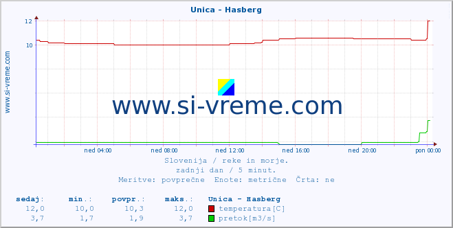 POVPREČJE :: Unica - Hasberg :: temperatura | pretok | višina :: zadnji dan / 5 minut.