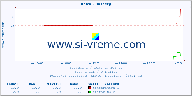 POVPREČJE :: Unica - Hasberg :: temperatura | pretok | višina :: zadnji dan / 5 minut.