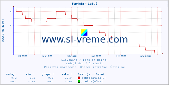 POVPREČJE :: Savinja - Letuš :: temperatura | pretok | višina :: zadnji dan / 5 minut.