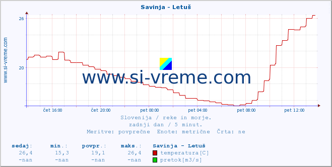 POVPREČJE :: Savinja - Letuš :: temperatura | pretok | višina :: zadnji dan / 5 minut.