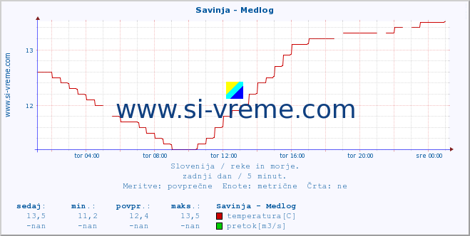 POVPREČJE :: Savinja - Medlog :: temperatura | pretok | višina :: zadnji dan / 5 minut.