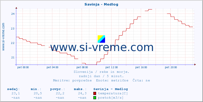 POVPREČJE :: Savinja - Medlog :: temperatura | pretok | višina :: zadnji dan / 5 minut.