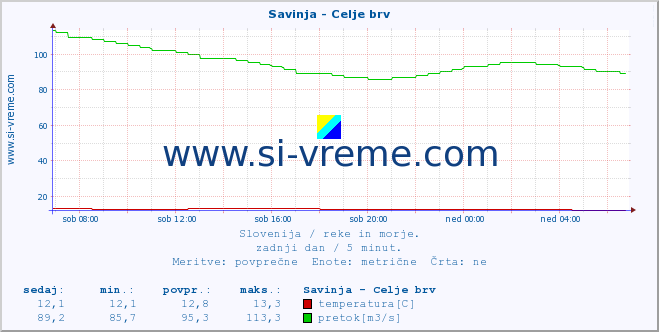 POVPREČJE :: Savinja - Celje brv :: temperatura | pretok | višina :: zadnji dan / 5 minut.