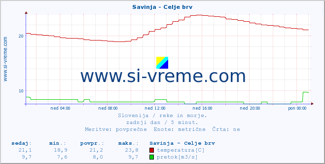 POVPREČJE :: Savinja - Celje brv :: temperatura | pretok | višina :: zadnji dan / 5 minut.