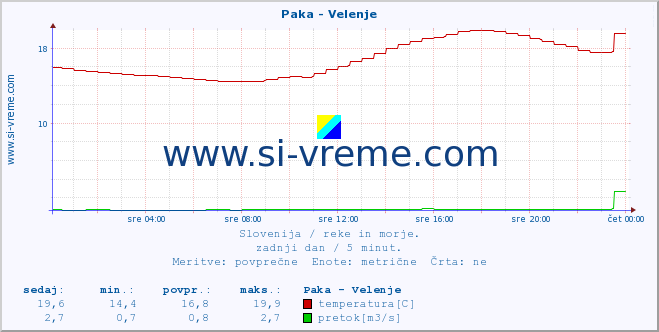 POVPREČJE :: Paka - Velenje :: temperatura | pretok | višina :: zadnji dan / 5 minut.