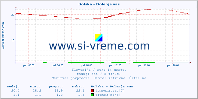 POVPREČJE :: Bolska - Dolenja vas :: temperatura | pretok | višina :: zadnji dan / 5 minut.