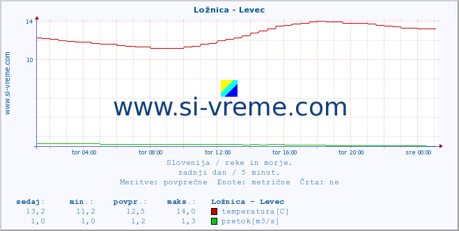 POVPREČJE :: Ložnica - Levec :: temperatura | pretok | višina :: zadnji dan / 5 minut.