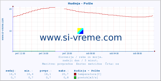 POVPREČJE :: Hudinja - Polže :: temperatura | pretok | višina :: zadnji dan / 5 minut.