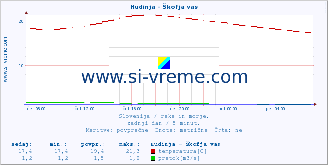 POVPREČJE :: Hudinja - Škofja vas :: temperatura | pretok | višina :: zadnji dan / 5 minut.