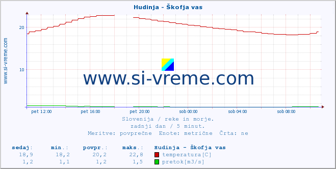 POVPREČJE :: Hudinja - Škofja vas :: temperatura | pretok | višina :: zadnji dan / 5 minut.