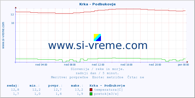 POVPREČJE :: Krka - Podbukovje :: temperatura | pretok | višina :: zadnji dan / 5 minut.