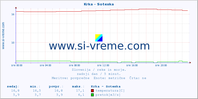 POVPREČJE :: Krka - Soteska :: temperatura | pretok | višina :: zadnji dan / 5 minut.