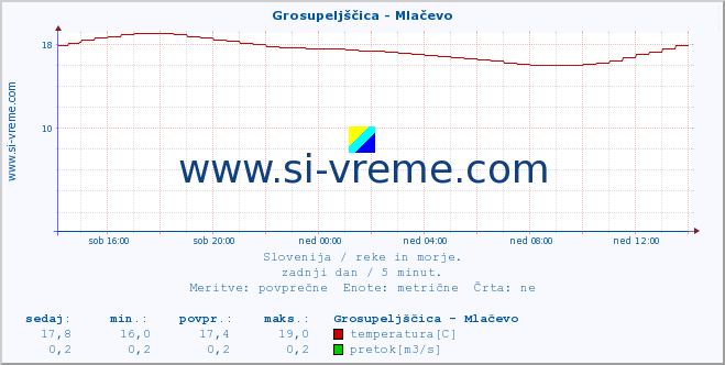 POVPREČJE :: Grosupeljščica - Mlačevo :: temperatura | pretok | višina :: zadnji dan / 5 minut.