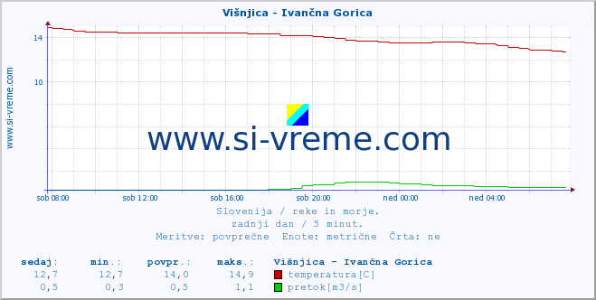 POVPREČJE :: Višnjica - Ivančna Gorica :: temperatura | pretok | višina :: zadnji dan / 5 minut.