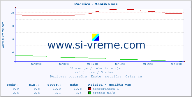 POVPREČJE :: Radešca - Meniška vas :: temperatura | pretok | višina :: zadnji dan / 5 minut.