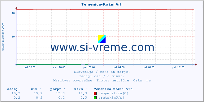 POVPREČJE :: Temenica-Rožni Vrh :: temperatura | pretok | višina :: zadnji dan / 5 minut.