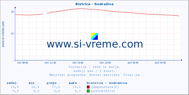 POVPREČJE :: Bistrica - Sodražica :: temperatura | pretok | višina :: zadnji dan / 5 minut.