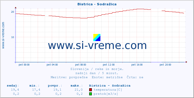 POVPREČJE :: Bistrica - Sodražica :: temperatura | pretok | višina :: zadnji dan / 5 minut.