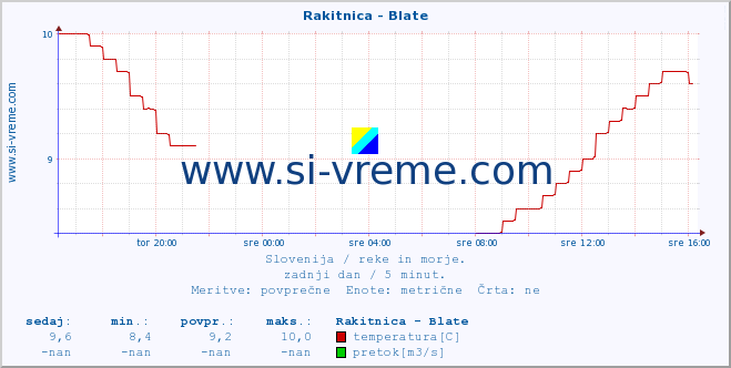 POVPREČJE :: Rakitnica - Blate :: temperatura | pretok | višina :: zadnji dan / 5 minut.