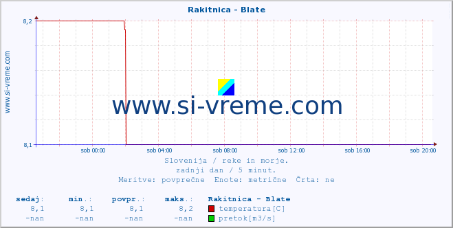 POVPREČJE :: Rakitnica - Blate :: temperatura | pretok | višina :: zadnji dan / 5 minut.