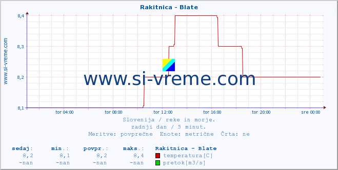 POVPREČJE :: Rakitnica - Blate :: temperatura | pretok | višina :: zadnji dan / 5 minut.