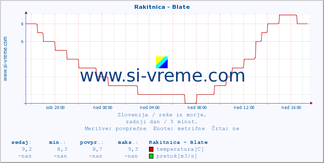 POVPREČJE :: Rakitnica - Blate :: temperatura | pretok | višina :: zadnji dan / 5 minut.