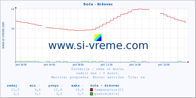 POVPREČJE :: Soča - Kršovec :: temperatura | pretok | višina :: zadnji dan / 5 minut.