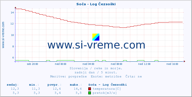 POVPREČJE :: Soča - Log Čezsoški :: temperatura | pretok | višina :: zadnji dan / 5 minut.