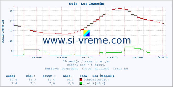 POVPREČJE :: Soča - Log Čezsoški :: temperatura | pretok | višina :: zadnji dan / 5 minut.