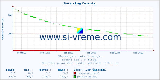 POVPREČJE :: Soča - Log Čezsoški :: temperatura | pretok | višina :: zadnji dan / 5 minut.