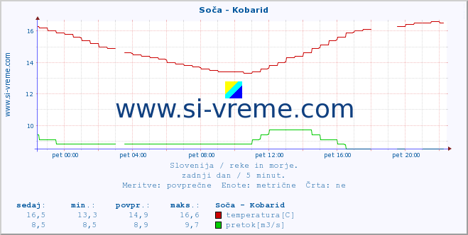 POVPREČJE :: Soča - Kobarid :: temperatura | pretok | višina :: zadnji dan / 5 minut.