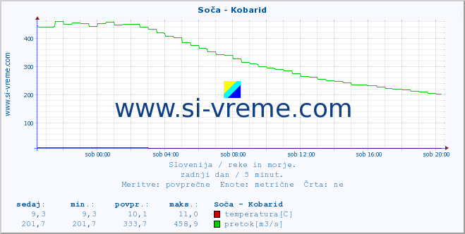 POVPREČJE :: Soča - Kobarid :: temperatura | pretok | višina :: zadnji dan / 5 minut.