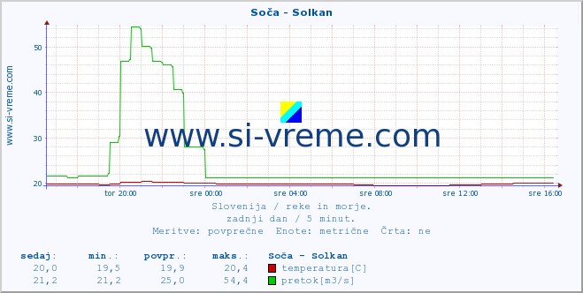 POVPREČJE :: Soča - Solkan :: temperatura | pretok | višina :: zadnji dan / 5 minut.