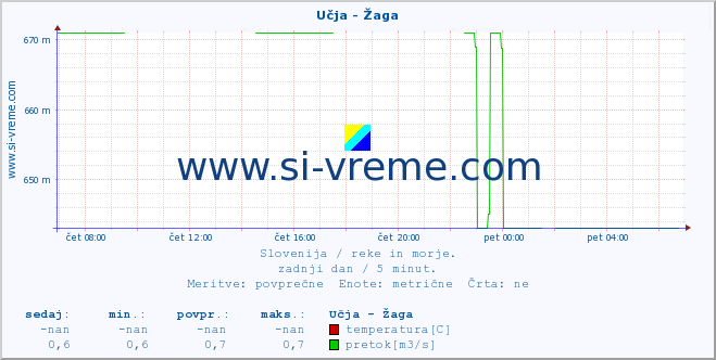 POVPREČJE :: Učja - Žaga :: temperatura | pretok | višina :: zadnji dan / 5 minut.