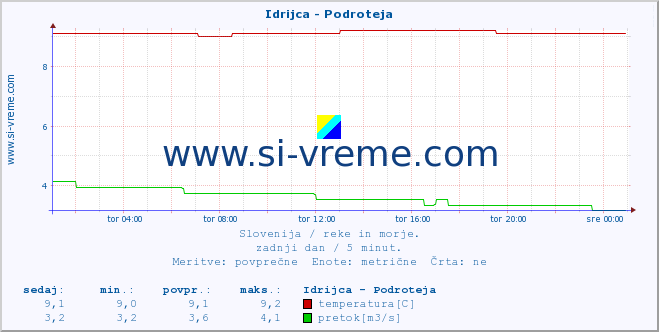 POVPREČJE :: Idrijca - Podroteja :: temperatura | pretok | višina :: zadnji dan / 5 minut.