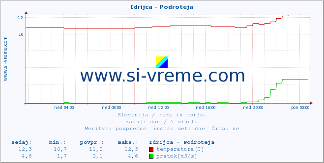 POVPREČJE :: Idrijca - Podroteja :: temperatura | pretok | višina :: zadnji dan / 5 minut.