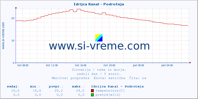 POVPREČJE :: Idrijca Kanal - Podroteja :: temperatura | pretok | višina :: zadnji dan / 5 minut.