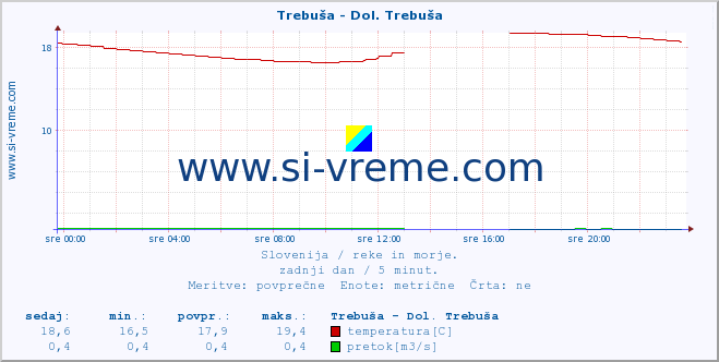 POVPREČJE :: Trebuša - Dol. Trebuša :: temperatura | pretok | višina :: zadnji dan / 5 minut.